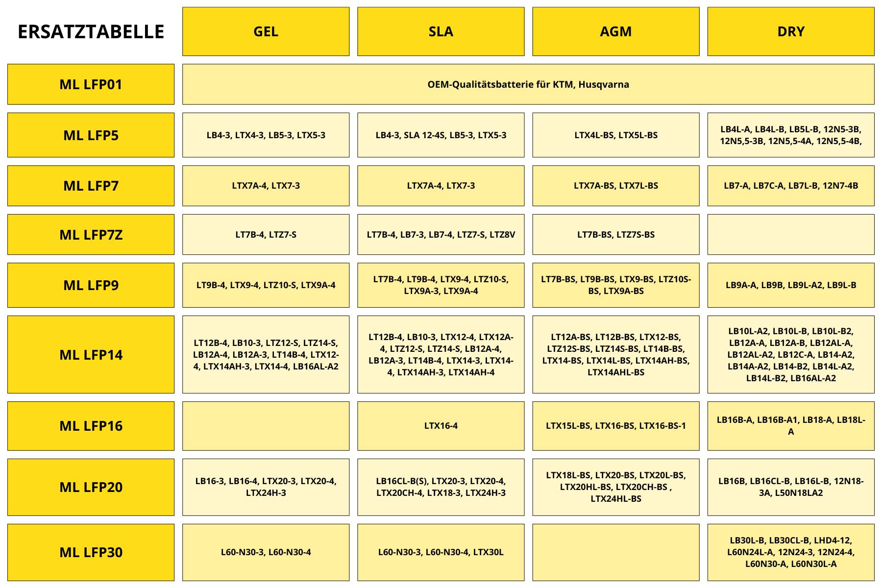 Batterie LiFePO4 12,8V 24Wh für Motorrad Startbatterie ML LFP01