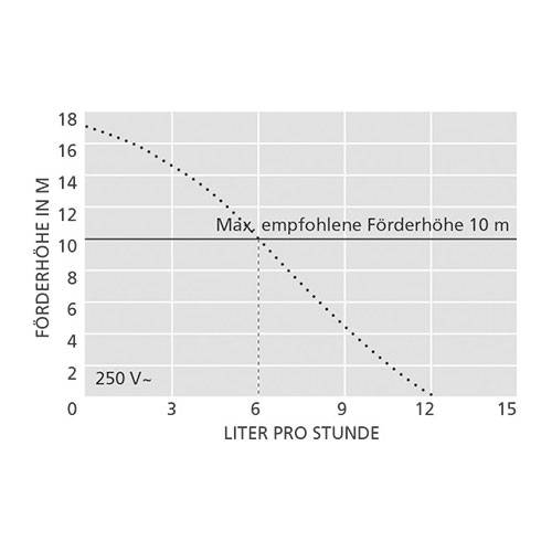 ASPEN Mini Aqua Kondensatpumpe FP2406/2 | MS-252