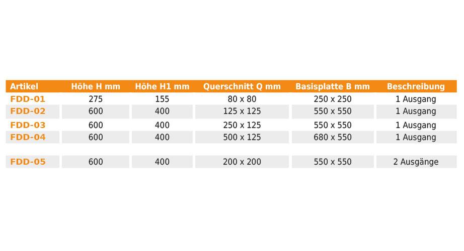 GUS FDD Flachdachdurchführung für Kabel, Rohre, Leitungen zu Klimaanlagen / Wärmepumpen / Lüftung / PV / Solar aus