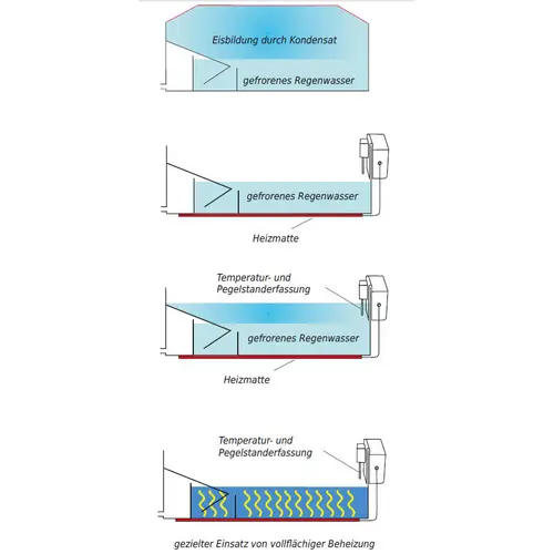 GUS Heizungsansteuerung HeiTher 3.0 | Thermostat mit Pegelstanderfassung GUS Heizungsansteuerung HeiTher 3.0 | Thermostat mit Pegelstanderfassung