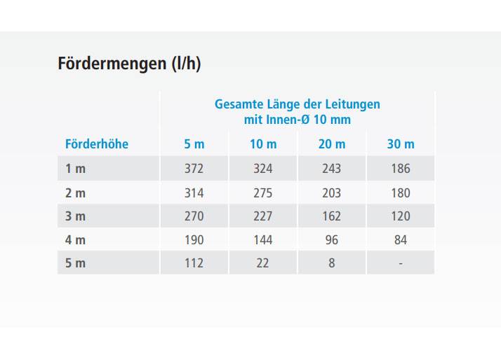 SAUERMANN Si-83 Pack 1 - Kondensatpumpe 700 l/h für Klimaanlagen, Heizungen, Luftentfeuchter uvm.