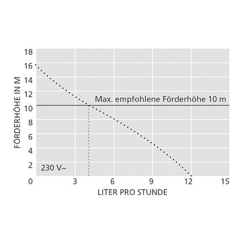 ASPEN Kitchen Brennwertpumpen FP2943 | Kondensatpumpe für Gas-Brennwertkessel