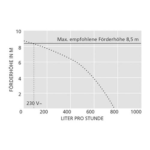 Aspen Mac 4l FP2305 | MS-148 Kondensatpumpe für den Kühlmöbelunterbau