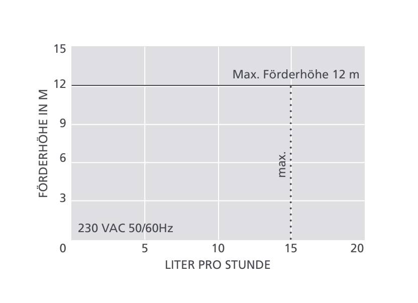 ASPEN Peri Pro+ Pumpe FP3391 mit Reservoir - Schlauchpumpe mit Alarm für Klima, Kühlung, Lüftung