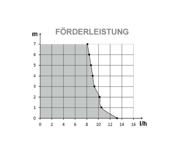 Siccom Flowita EVO Monoblock-Pumpe für Klimaanlagen