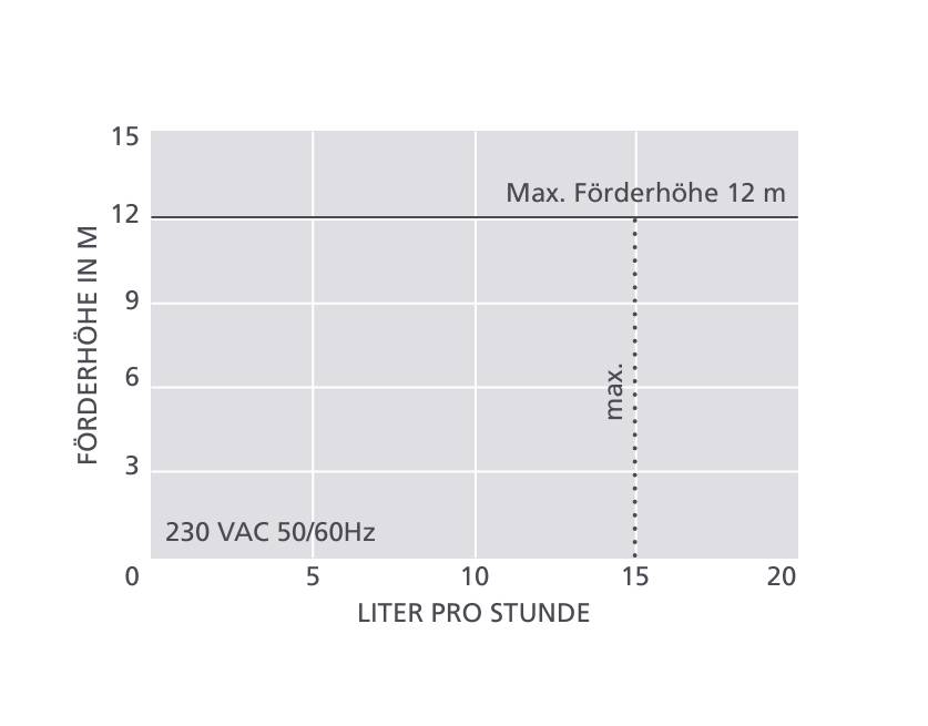 ASPEN Peri Pro Air Pumpe FP3390 mit Luftsensor - Schlauchpumpe mit Alarm für Klima, Kühlung, Lüftung