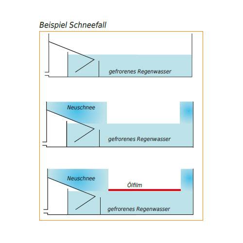 GUS selbstklebende Silikon-Heizmatten HeiTher 3.0 für Ölprotektoren CUW/AUW | Größe:für CUW/AUW 1 bis 3