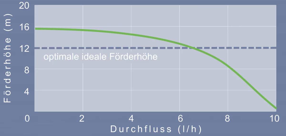 Blue Diamond Maxi Blue® Kondensatpumpe/Tauwasserpumpe | Typ:702 - DrainStick