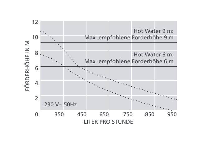 ASPEN Hot Water Economy Kondensatpumpe für Klimageräte | Größe:6 m