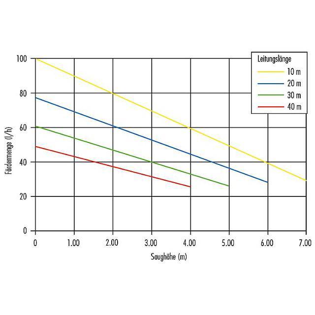 Eckerle SP32-02-80 E Heizöl- Saugpumpenaggregat mit größerer Förderleistung | Typ:Neuware