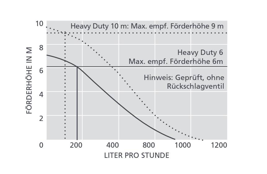 Aspen Heavy Duty | Behälterpumpe mit beeindruckenden Durchsatz - ideal für das rasche Entfernen großer