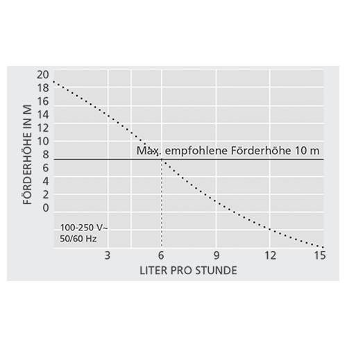 ASPEN Mini Orange Kondensatpumpe für Klimaanlagen FP2212