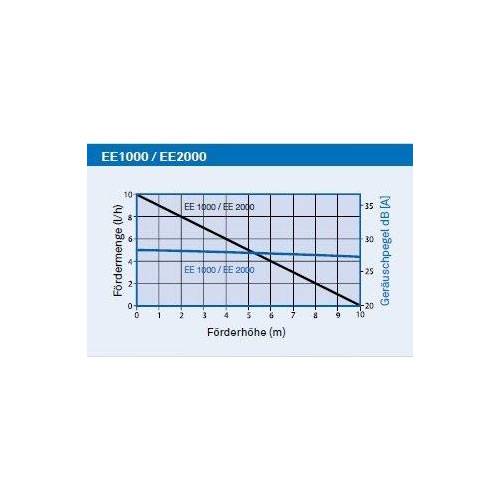 Eckerle EE2000+ / EE 2000 + - Mini- Kondensatpumpe für Klimaanlagen | MADE IN GERMANY