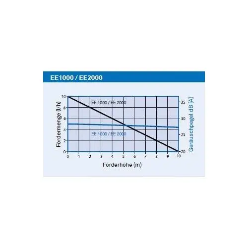 Eckerle EE2000+ / EE 2000 + - Mini- Kondensatpumpe für Klimaanlagen | MADE IN GERMANY Eckerle EE2000+ / EE 2000 + - Mini- Kondensatpumpe für Klimaanlagen | MADE IN GERMANY