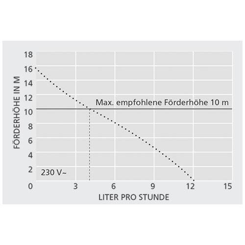 ASPEN Mini Blanc Deluxe Kondensatpumpe FP1080/2 | MS-461