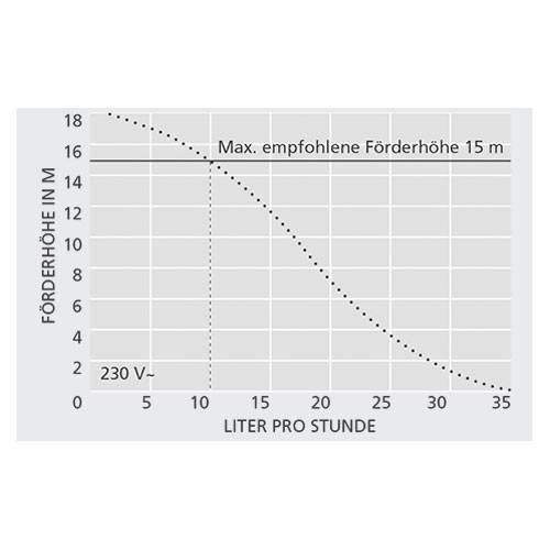 ASPEN Maxi Orange Kondensatpumpe FP2210 | MS-144 für Klimaanlagen