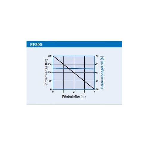 Eckerle EE300 - Tank- Kondensatpumpe