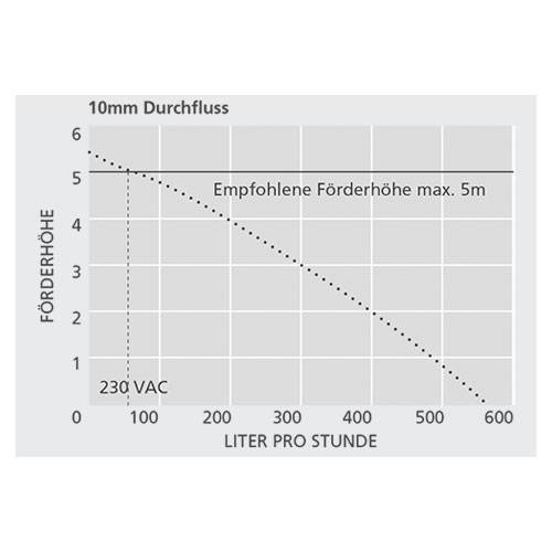 ASPEN MAX Hi-flow Kondensatpumpe FP3349 | MS-437