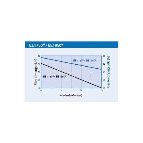 Eckerle EE1650M -Tank-Kondensatpumpe mit Alarmschalter