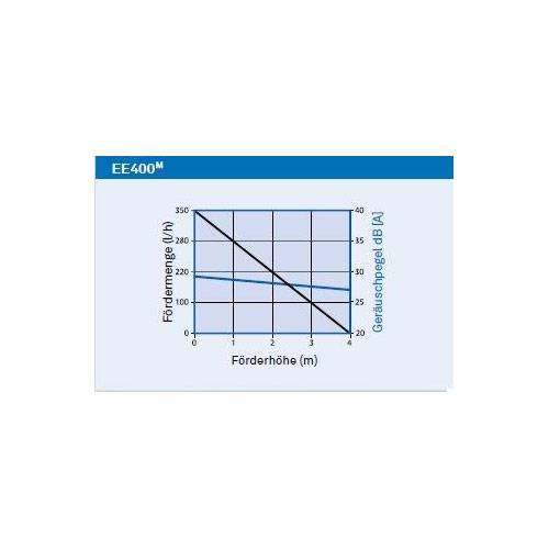 Eckerle EE400 NEO Premium inkl. ALARM | Tank- Kondensatpumpe