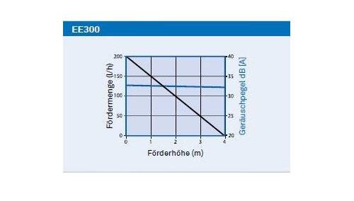 Eckerle EE300 - Tank- Kondensatpumpe mit 6m PVC Schlauch