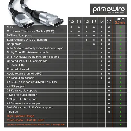 Primewire HDMI-Kabel 2.0b, Ultra HD 4k 60Hz, 18 Gbit/s, 3D, ARC, CEC, HDCP, HDR, HDMI Typ A - 3m Primewire HDMI-Kabel 2.0b, Ultra HD 4k 60Hz, 18 Gbit/s, 3D, ARC, CEC, HDCP, HDR, HDMI Typ A - 3m