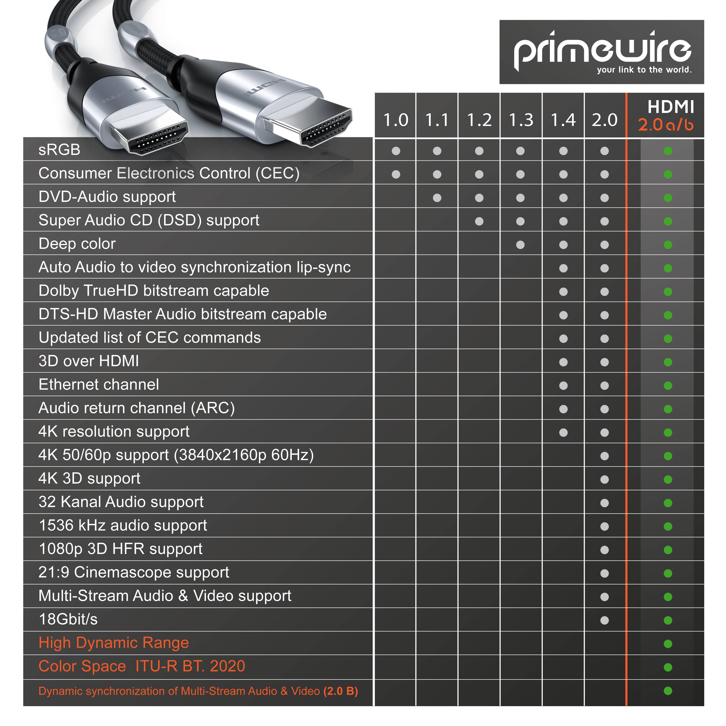 Primewire HDMI-Kabel 2.0b, Ultra HD 4k 60Hz, 18 Gbit/s, 3D, ARC, CEC, HDCP, HDR, HDMI Typ A - 5m