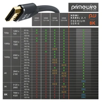 Primewire 8K Premium HDMI Ultra High Speed Kabel 2.1 7680 x 4320 @ 120 Hz mit DSC - 0,5m Primewire 8K Premium HDMI Ultra High Speed Kabel 2.1 7680 x 4320 @ 120 Hz mit DSC - 0,5m