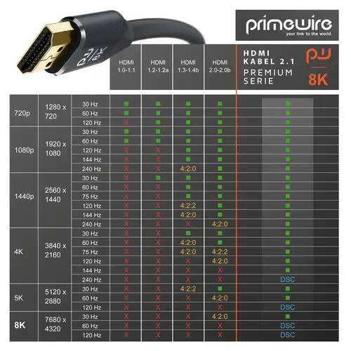 Primewire 8K Premium HDMI Ultra High Speed Kabel 2.1, 7680 x 4320 @ 120 Hz mit DSC - 1m Primewire 8K Premium HDMI Ultra High Speed Kabel 2.1, 7680 x 4320 @ 120 Hz mit DSC - 1m