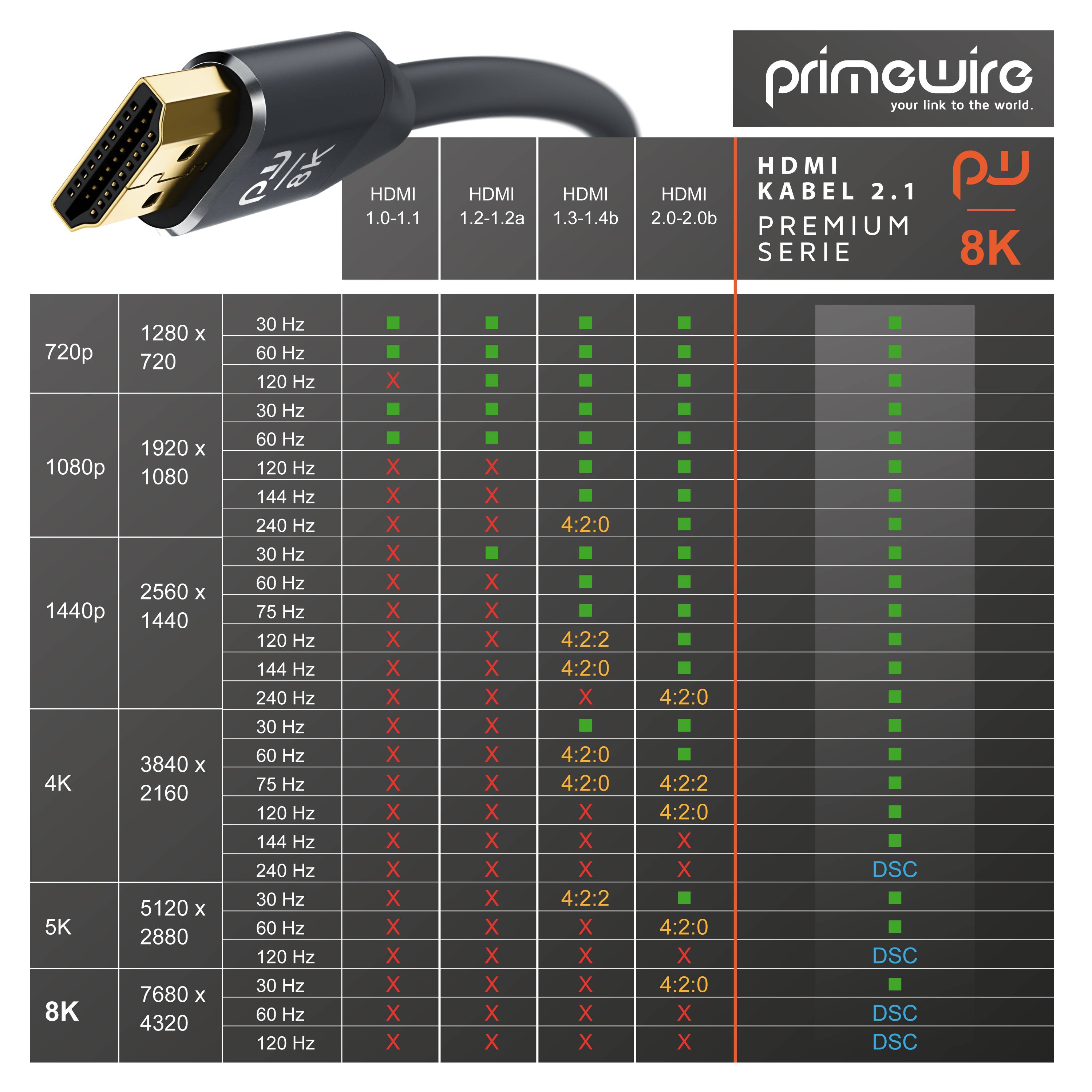 Primewire 8K Premium HDMI Ultra High Speed Kabel 2.1, 7680 x 4320 @ 120 Hz mit DSC - 3m