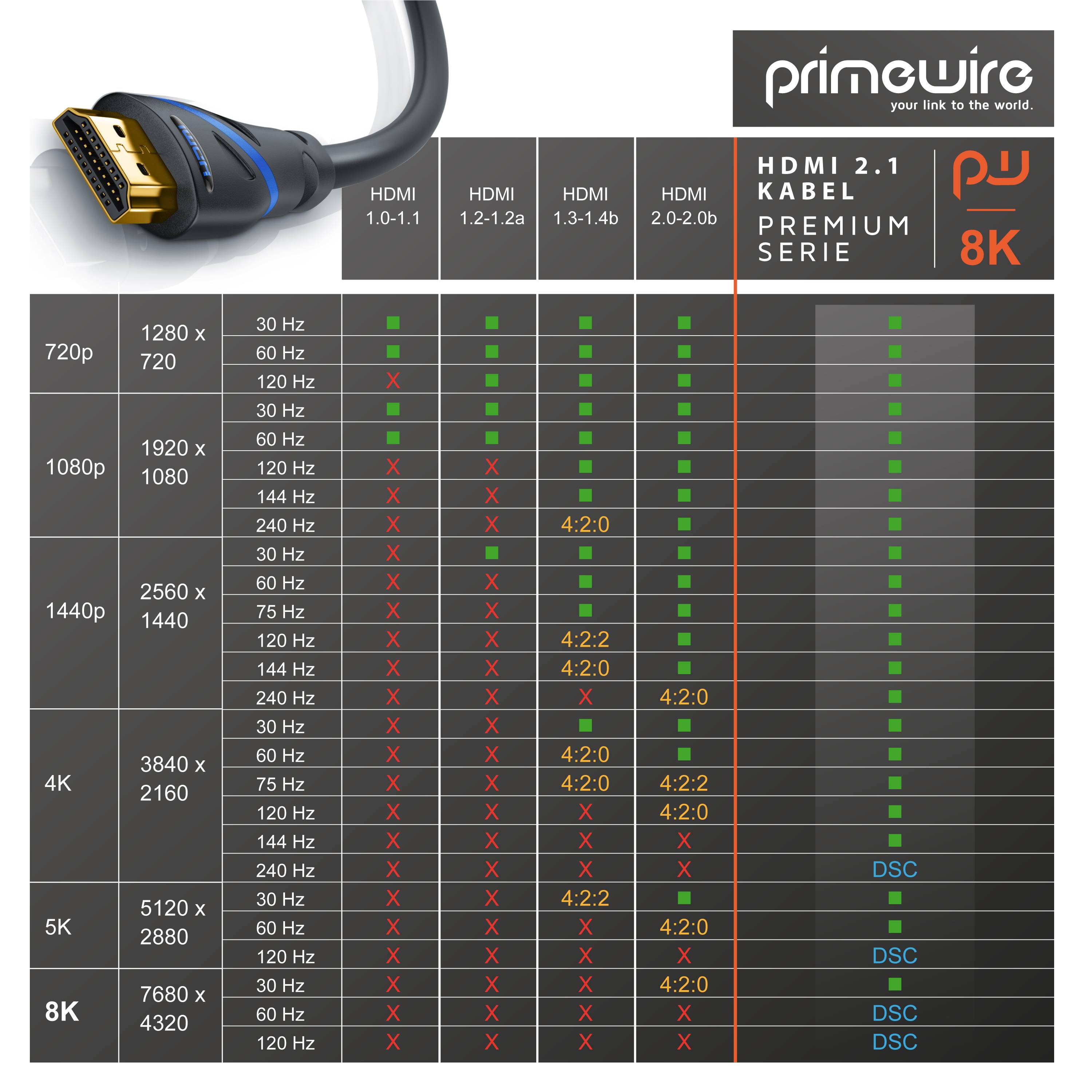 Primewire 8k HDMI Kabel 2.1, 8K @ 120Hz 4K @ 240Hz mit DSC, 48 Gbit/s, HDMI 2.0a 2.0b, 3D, HDTV UHD II, HDR-10+ - 0,5 m