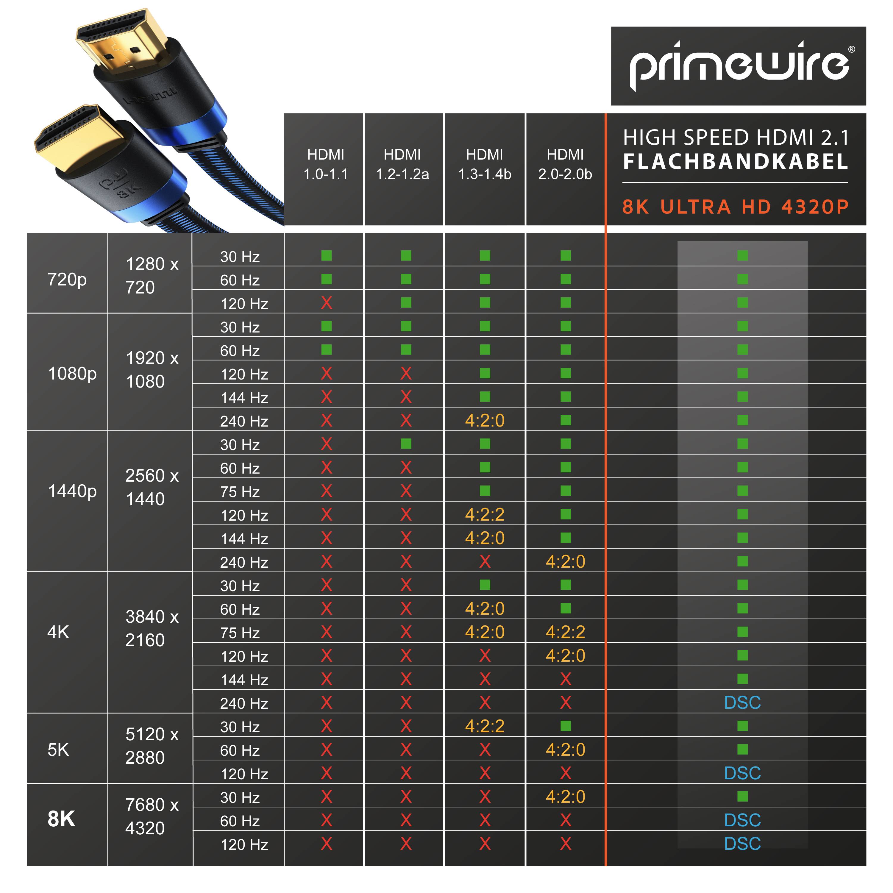 Primewire 8k HDMI Kabel 2.1, Flachbandkabel Ultra High Speed II Ethernet, 8K UHD II, 3D TV, HDR10+ 120 Hz mit DSC - 2m