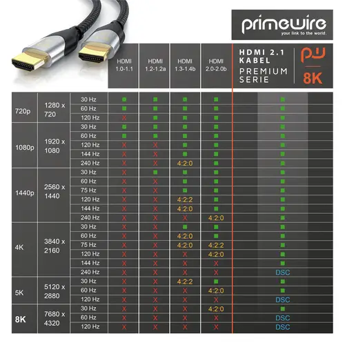 Primewire 8k HDMI Kabel 2.1, Ultra High Speed II mit Ethernet, 8K UHD II, 3D TV, HDR10+ - 4320p 120 Hz mit DSC - 1,5 m Primewire 8k HDMI Kabel 2.1, Ultra High Speed II mit Ethernet, 8K UHD II, 3D TV, HDR10+ - 4320p 120 Hz mit DSC - 1,5 m