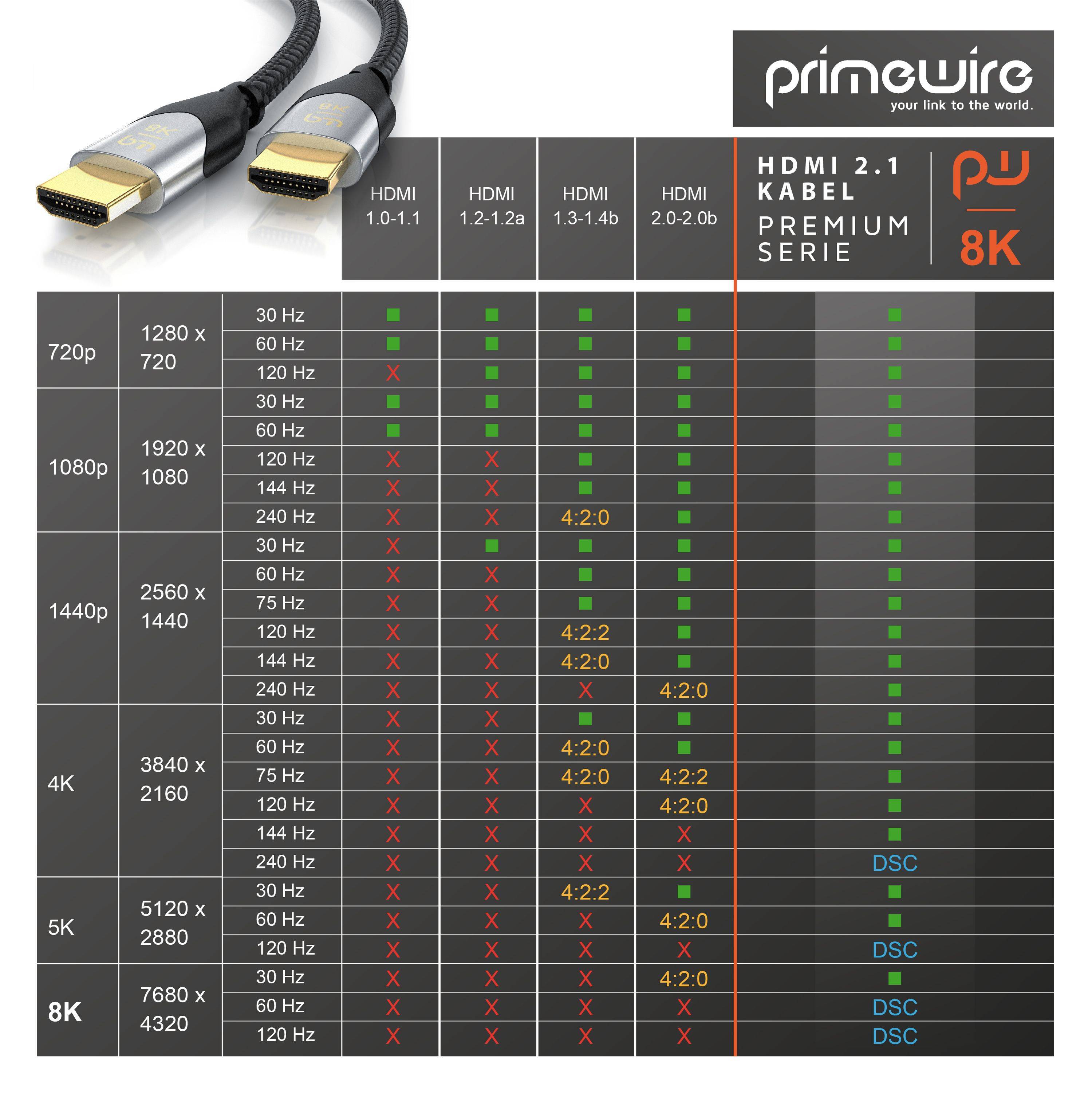 Primewire 8k HDMI Kabel 2.1, Ultra High Speed II mit Ethernet, 8K UHD II, 3D TV, HDR10+ - 4320p 120 Hz mit DSC - 2 m