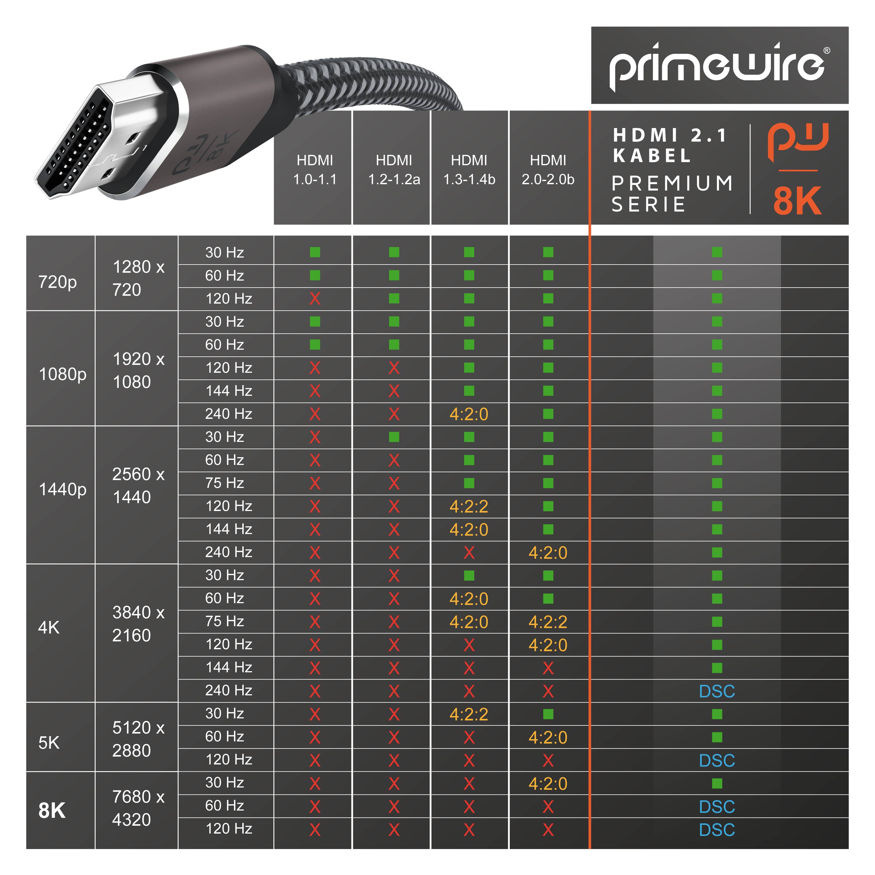 Primewire 8k HDMI Kabel 2.1 UHD II, 8k @ 120 Hz mit DSC, 2k 4k Ethernet, HDR eARC VRR ALLM, für Blu Ray PS4 PS5 - 2 m