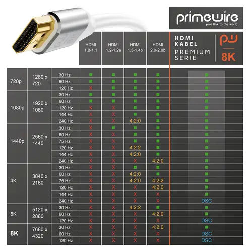 Primewire 8K Premium HDMI Ultra High Speed Kabel 2.1 7680 x 4320 @ 120 Hz mit DSC - 4m Primewire 8K Premium HDMI Ultra High Speed Kabel 2.1 7680 x 4320 @ 120 Hz mit DSC - 4m