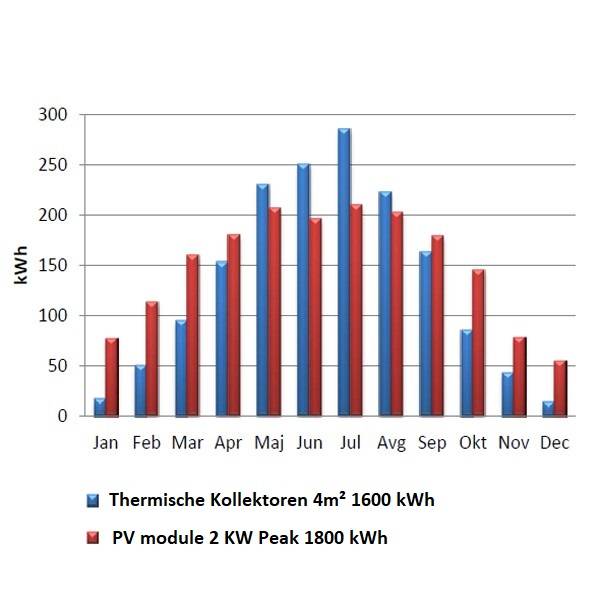 KTR4 PV-Heizstabregelung Komplettset 2640 W Peak, 6x 440W Solarmodule, 2 kW Nano-Heizstab 1 1/2