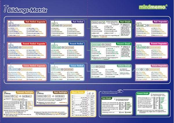 Mindmemo Lernfolder - The Tenses - Die englischen Zeiten - Zusammenfassung