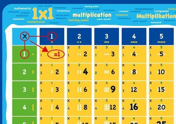 Mindmemo - Das 1x1 Mathe Lernposter - EinMalEins Mathematik Poster - Zusammenfassung