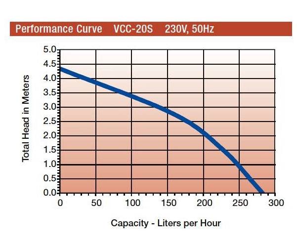 LittleGIANT VCMA 20S Kondensatpumpe | max. 240kW