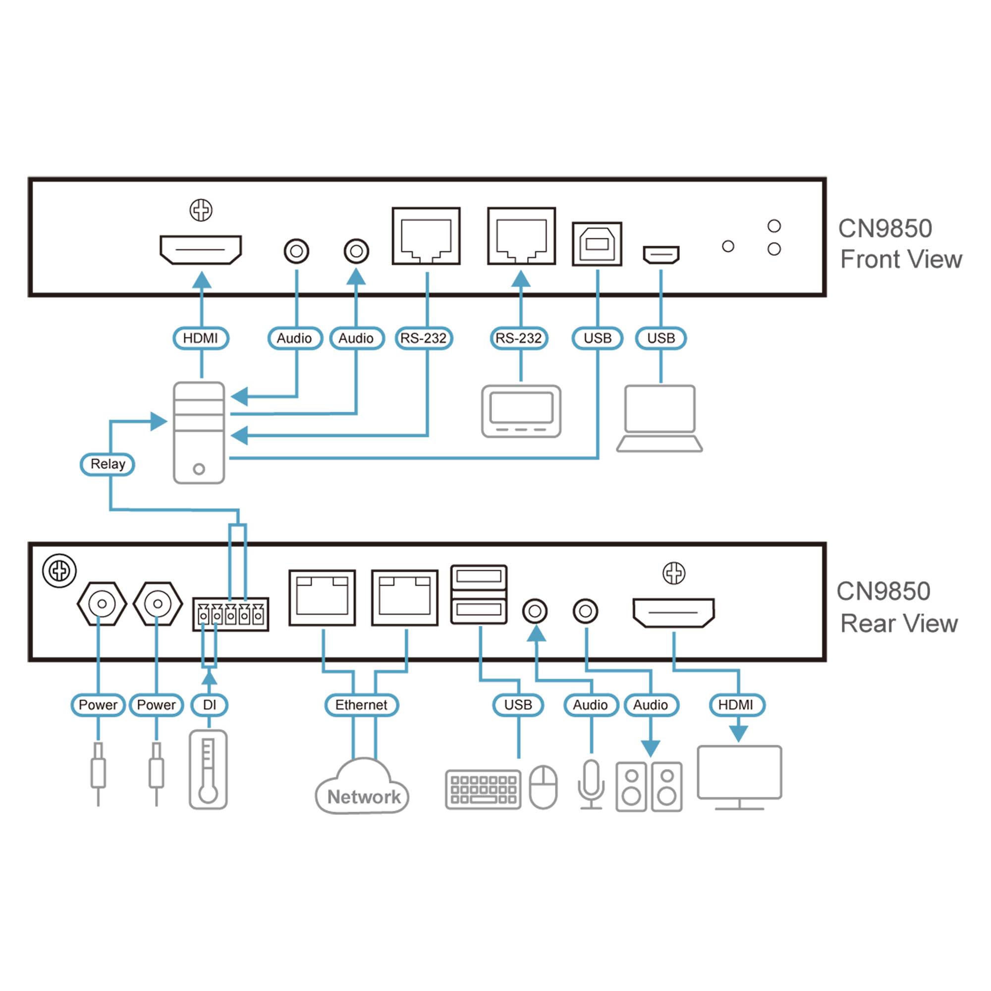 CN9850 Vorder- und Rückpaneel-Verbindungsdiagramm mit gekennzeichneten Anschlüssen: HDMI, Audio, RS-232, USB, Relais, Stromversorgung, DI, Ethernet und Netzwerk-/Geräteverbindungen.