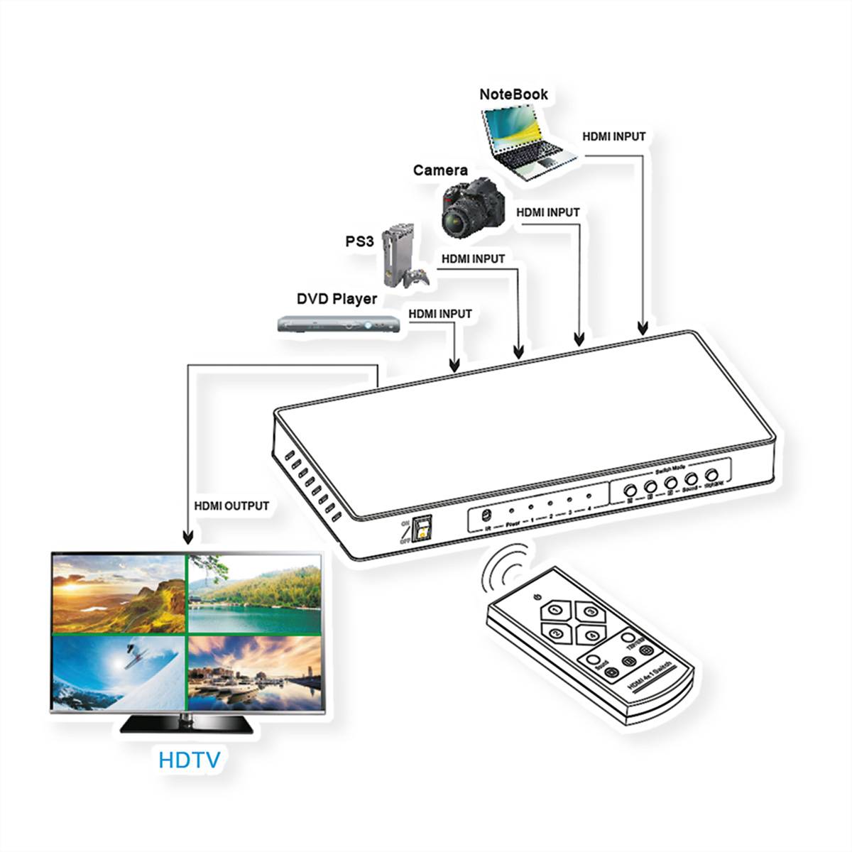 ROLINE HDMI 4x1 QUAD Multi-Viewer Switch, nahtlose Umschaltung