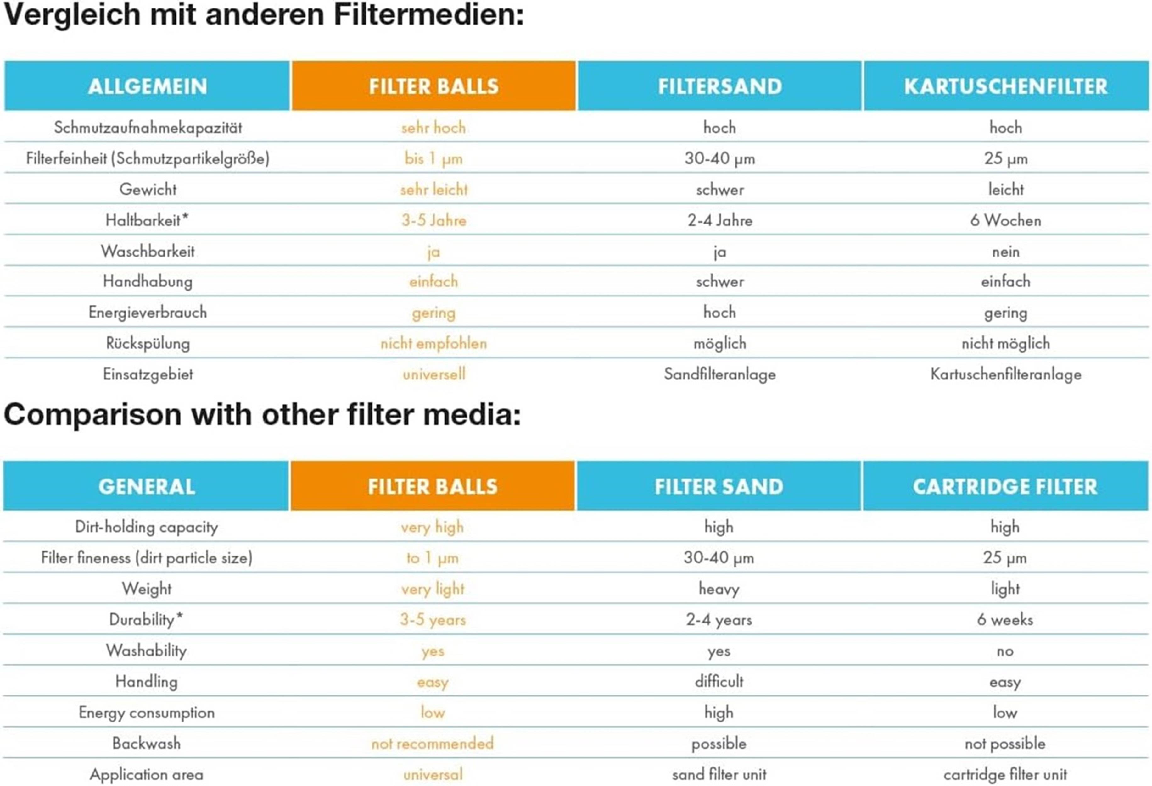 Steinbach | Filter Balls | 700 g | Reinigende Filterbälle für Pools | Kompatibel mit allen handelsüblichen Sandfilteranlagen | inkl. Filternetz