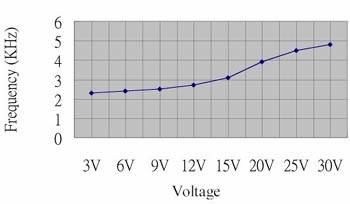 Velleman - SV12 - Summer 3-30VDC - 10mA (Drahtanschluss)