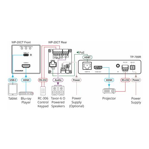 KRAMER WP-20CT/EU-80/86(W) - 4K UHD Automatik HDMI-Umschalter/Transmitter über HDNaseT (4K@60Hz | 4:2:0 |