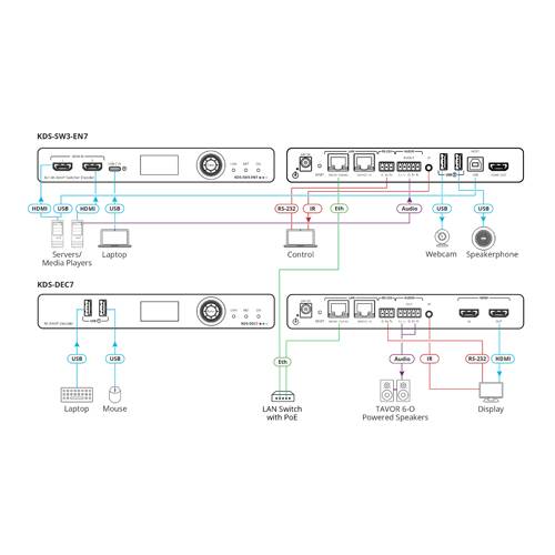 KRAMER KDS-SW3-EN7 - 4K AVoIP-Encoder mit HDMI/USB-C Umschalter & Dante (4K@60Hz | 4:2:0 | Gigabit-Ethernet | PoE+)