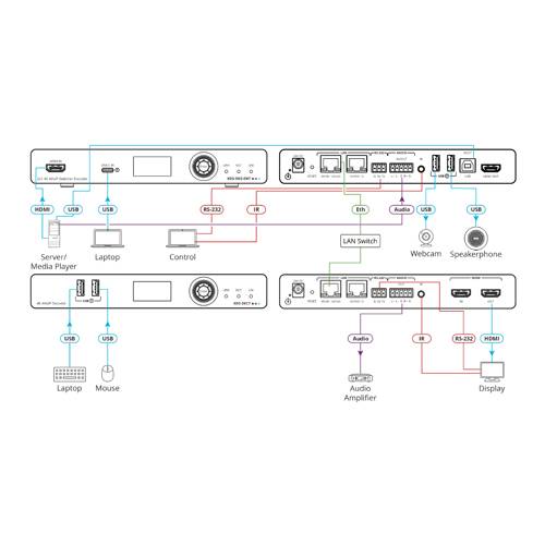 KRAMER KDS-SW2-EN7 - 4K AVoIP-Encoder mit HDMI/USB-C Umschalter (4K@60Hz | 4:2:0 | Gigabit-Ethernet | PoE+)
