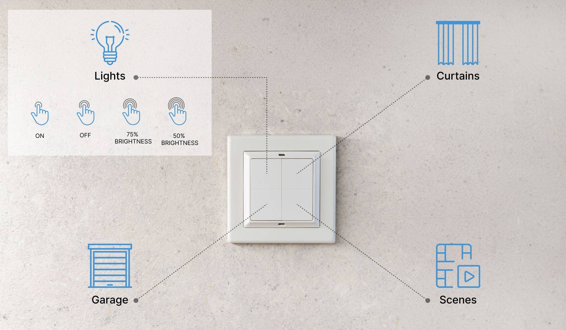 Intelligenter Lichtschalter an der Wand mit Optionen zum Abdunkeln auf 75% oder 50%, über Berührung steuerbar. Symbole veranschaulichen die Funktionalität.