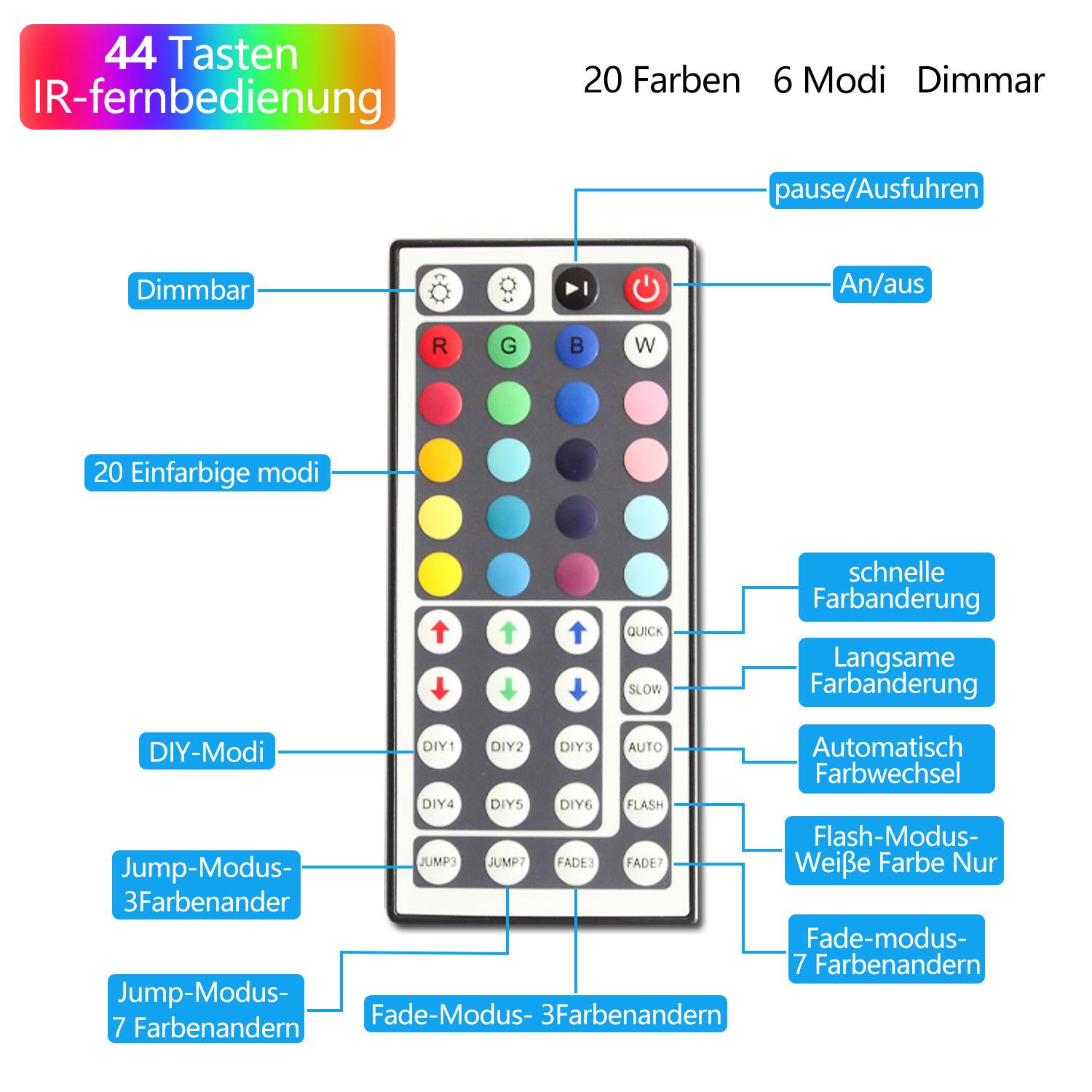 Annotiertes Bild einer 44-Tasten-Infrarot-Fernbedienung mit 20 Farben, 6 Modi, Dimmer-, Energie-, Pause/Wiedergabe-, DIY-, Sprung-, Blitz- und Verblassungstasten.