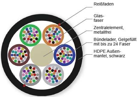 Corning K&L LWL-Kabel A-DQ(ZN)2Y VB 144ZM4-T3F22ADE